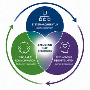 Execution-Gap-Modell: Systemarchitektur, Zirkuläre Kommunikation und Psychologie der Beteiligten schließen gemeinsam die Execution Gap